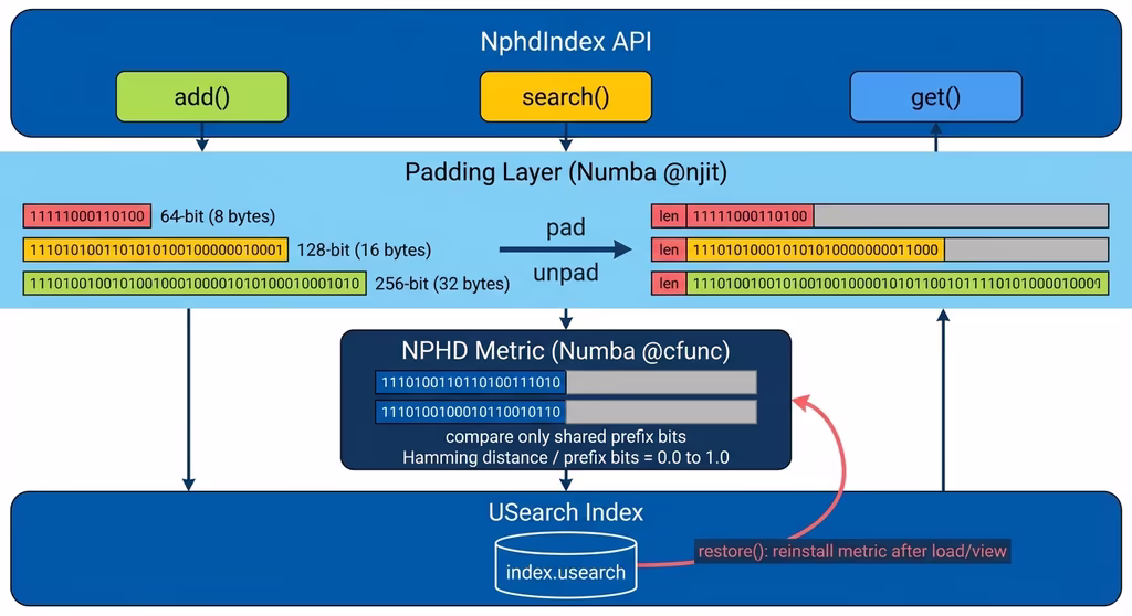 NphdIndex architecture overview